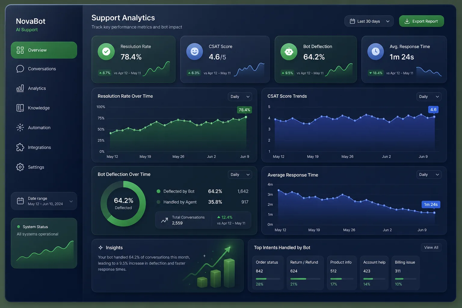 TDM TheDevMasters AI Learning Platform — analytics and reporting