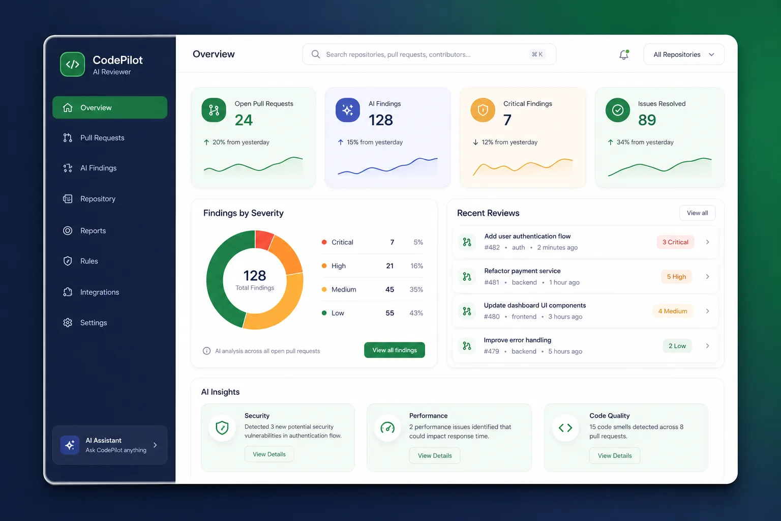 LLM Pull Request Code Review Assistant — dashboard overview