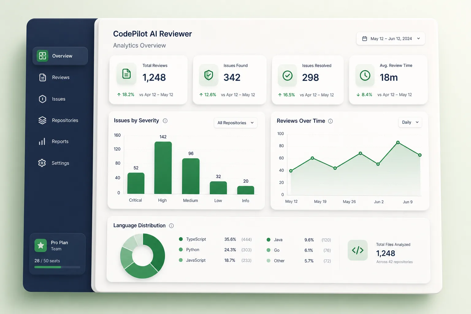 LLM Pull Request Code Review Assistant — analytics and reporting