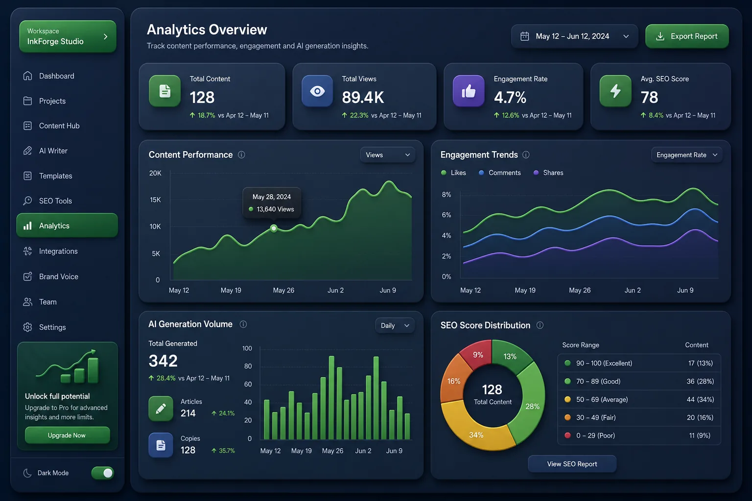 AI Marketing Content and Image Studio — analytics and reporting