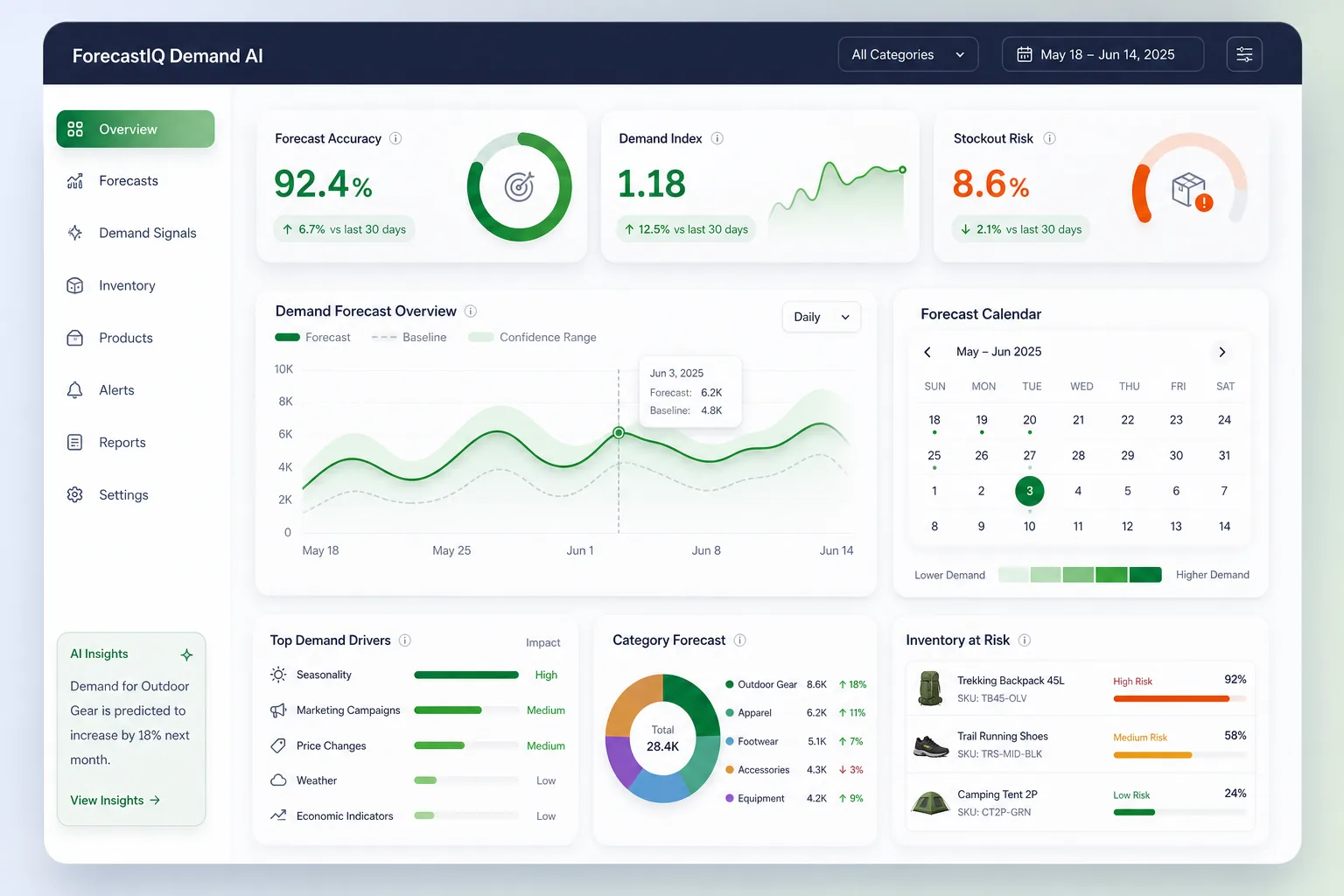 SKU-Level Retail Demand Forecasting — dashboard overview