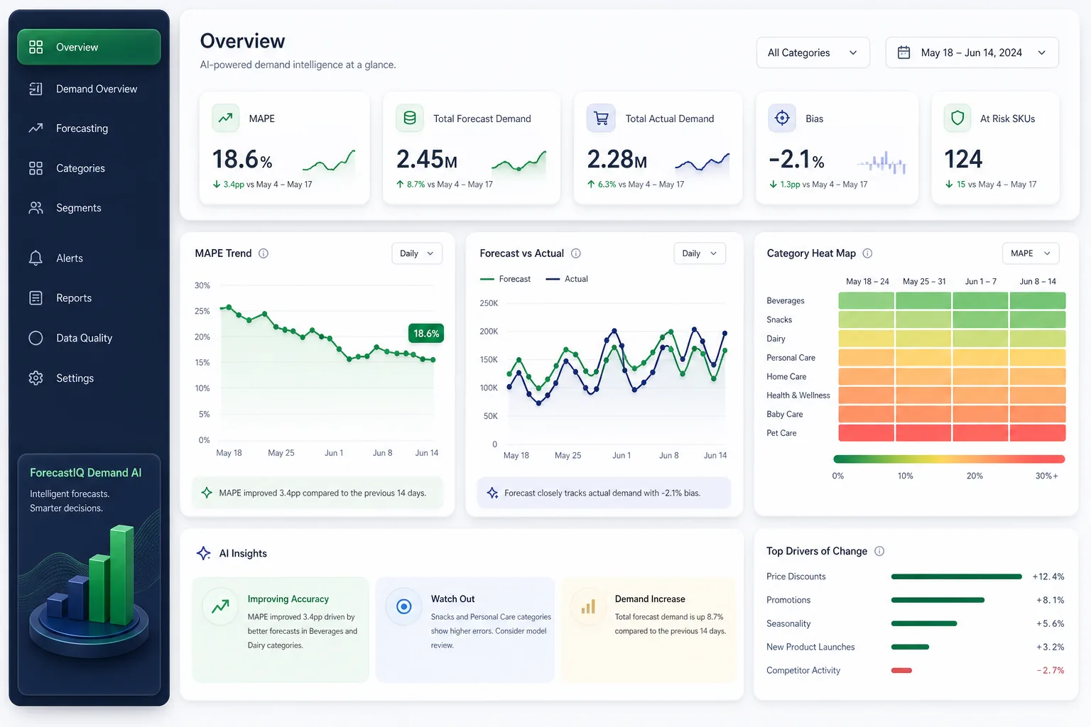 SKU-Level Retail Demand Forecasting — analytics and reporting