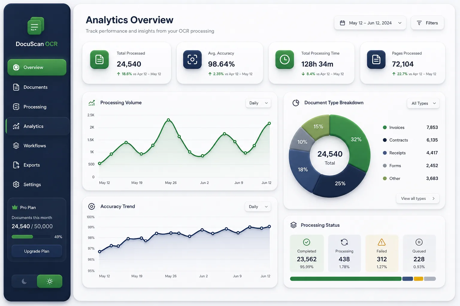 OCR Data Extraction for Invoices and IDs — analytics and reporting