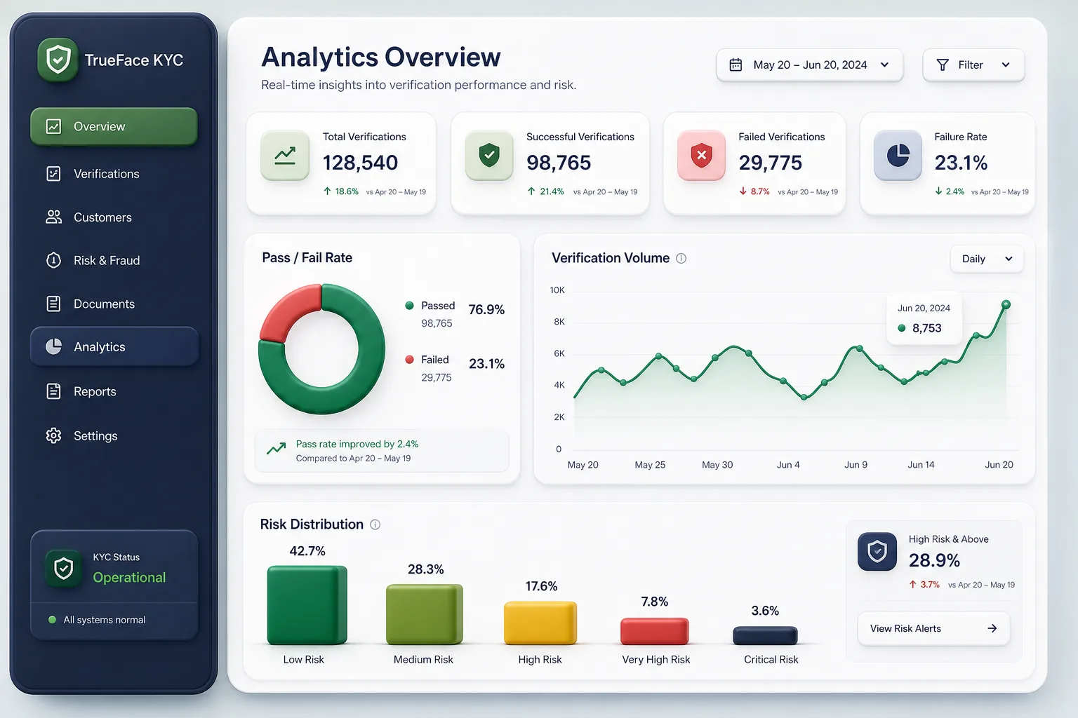 Web-Based Face Recognition Platform — analytics and reporting