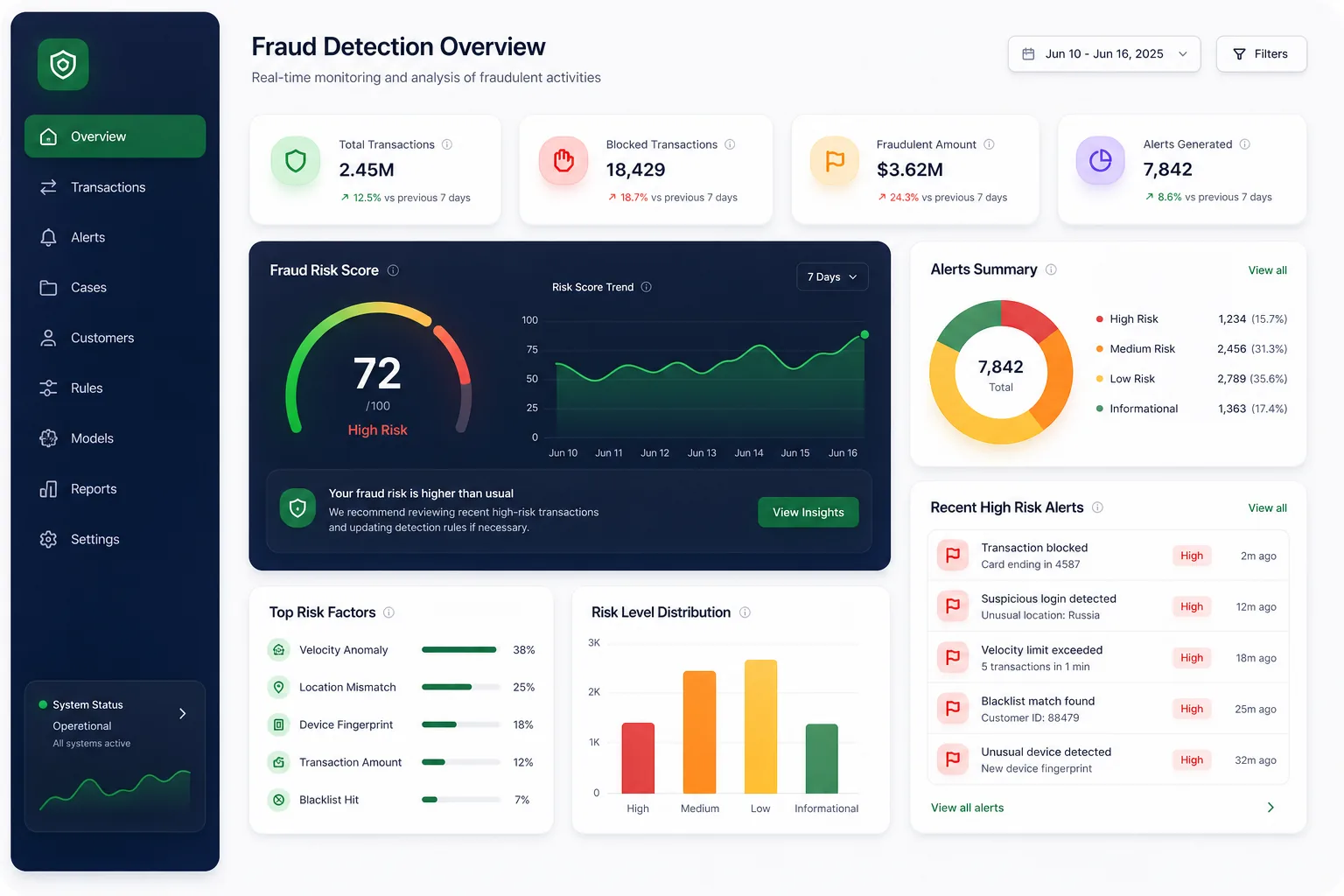 Real-Time Transaction Fraud Detection — dashboard overview