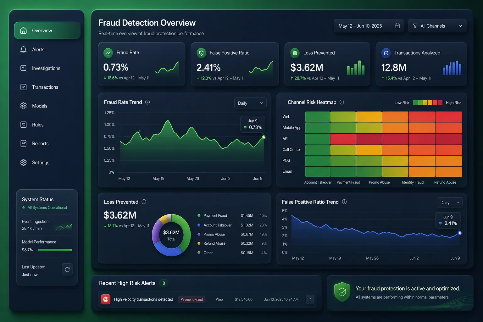 Real-Time Transaction Fraud Detection — analytics and reporting