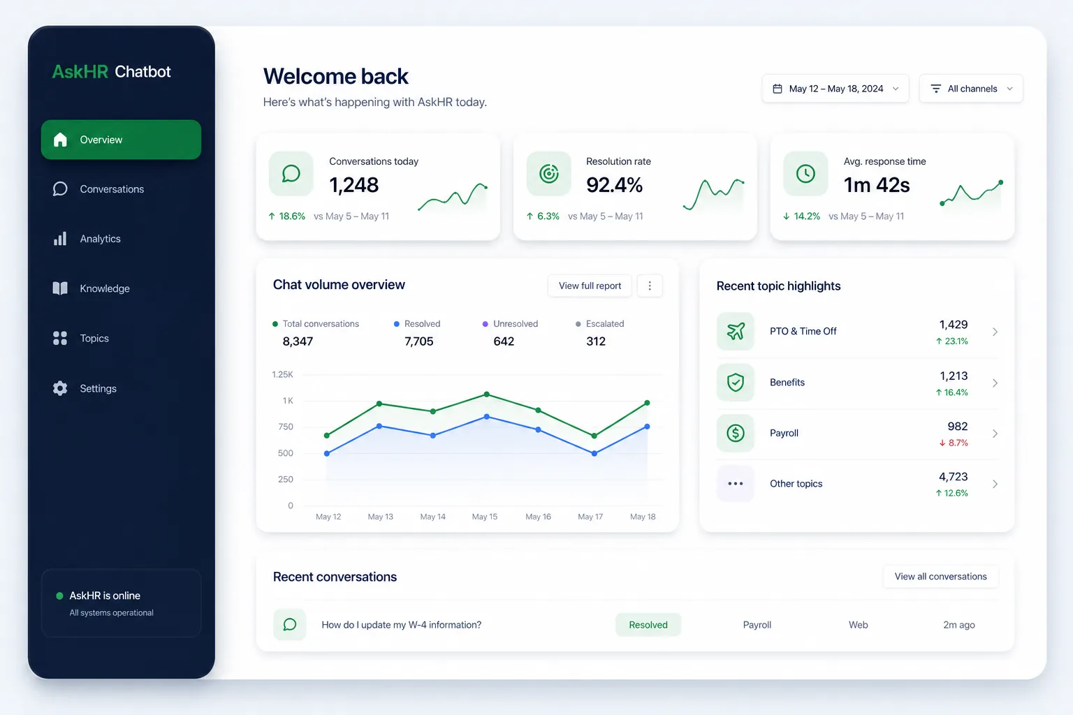Employee Self-Service HR Chatbot — dashboard overview