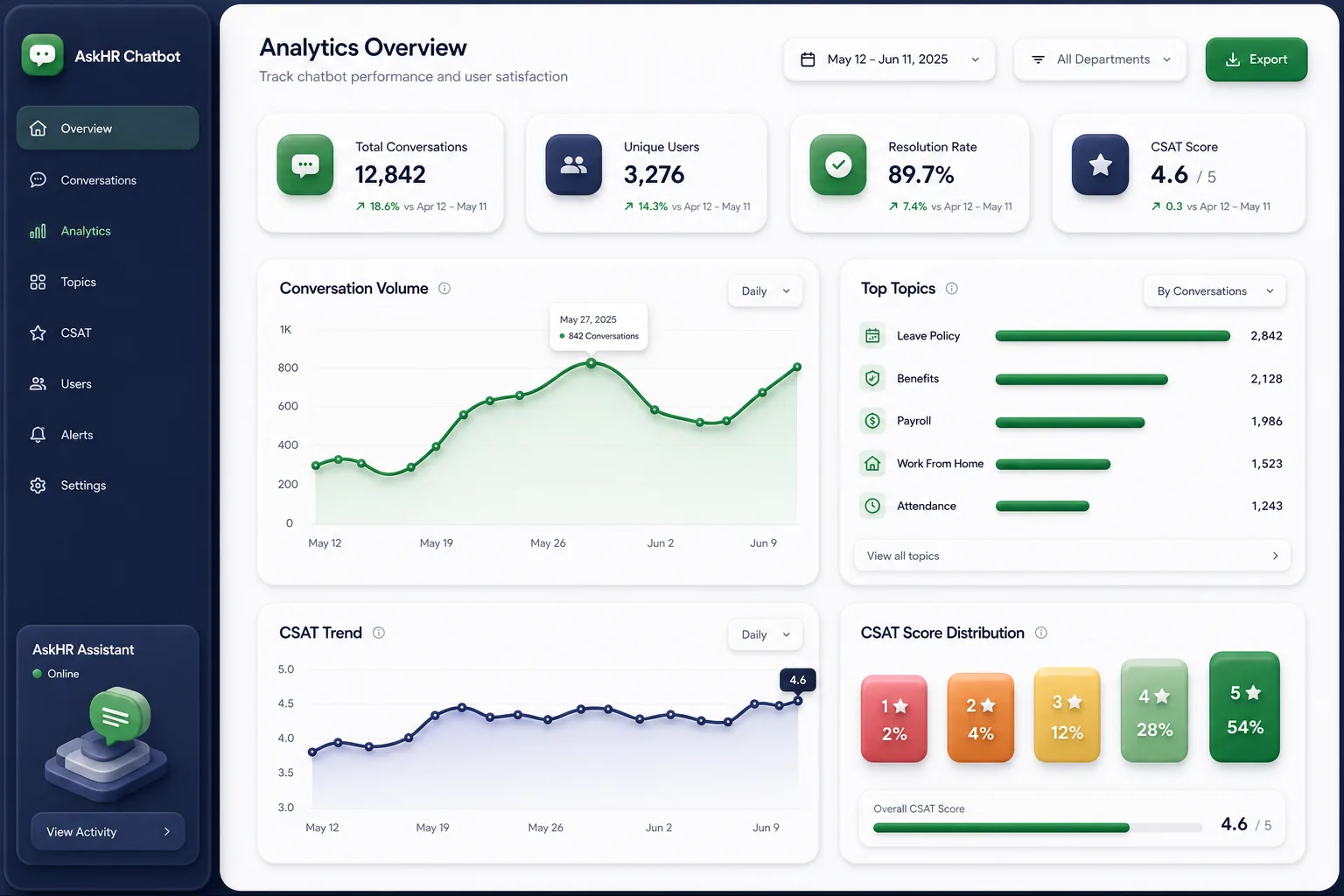 Employee Self-Service HR Chatbot — analytics and reporting
