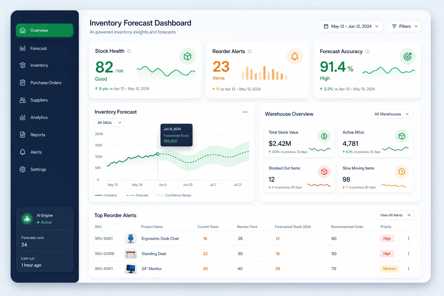 AI Reorder Point and Safety Stock Planner — dashboard overview