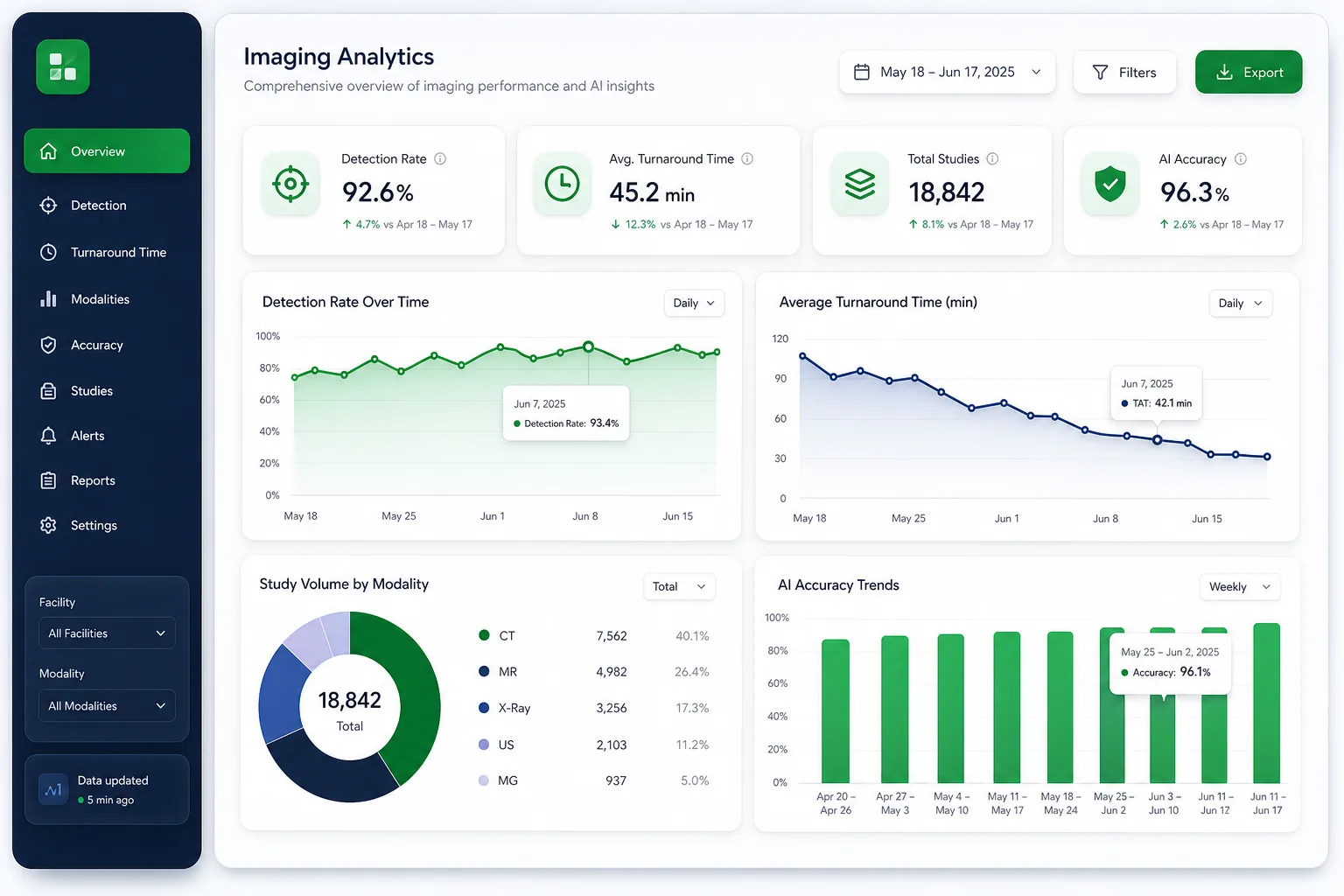 AI Triage for Chest X-Ray and CT Scans — analytics and reporting