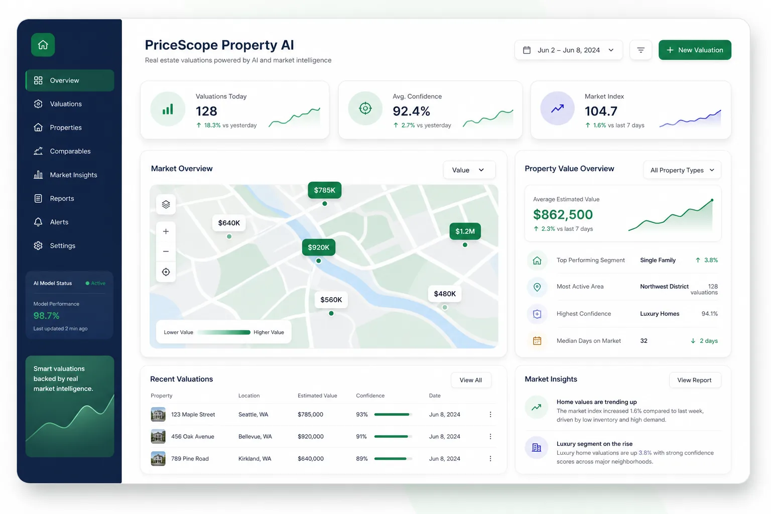 AI Property Valuation Model (AVM) — dashboard overview