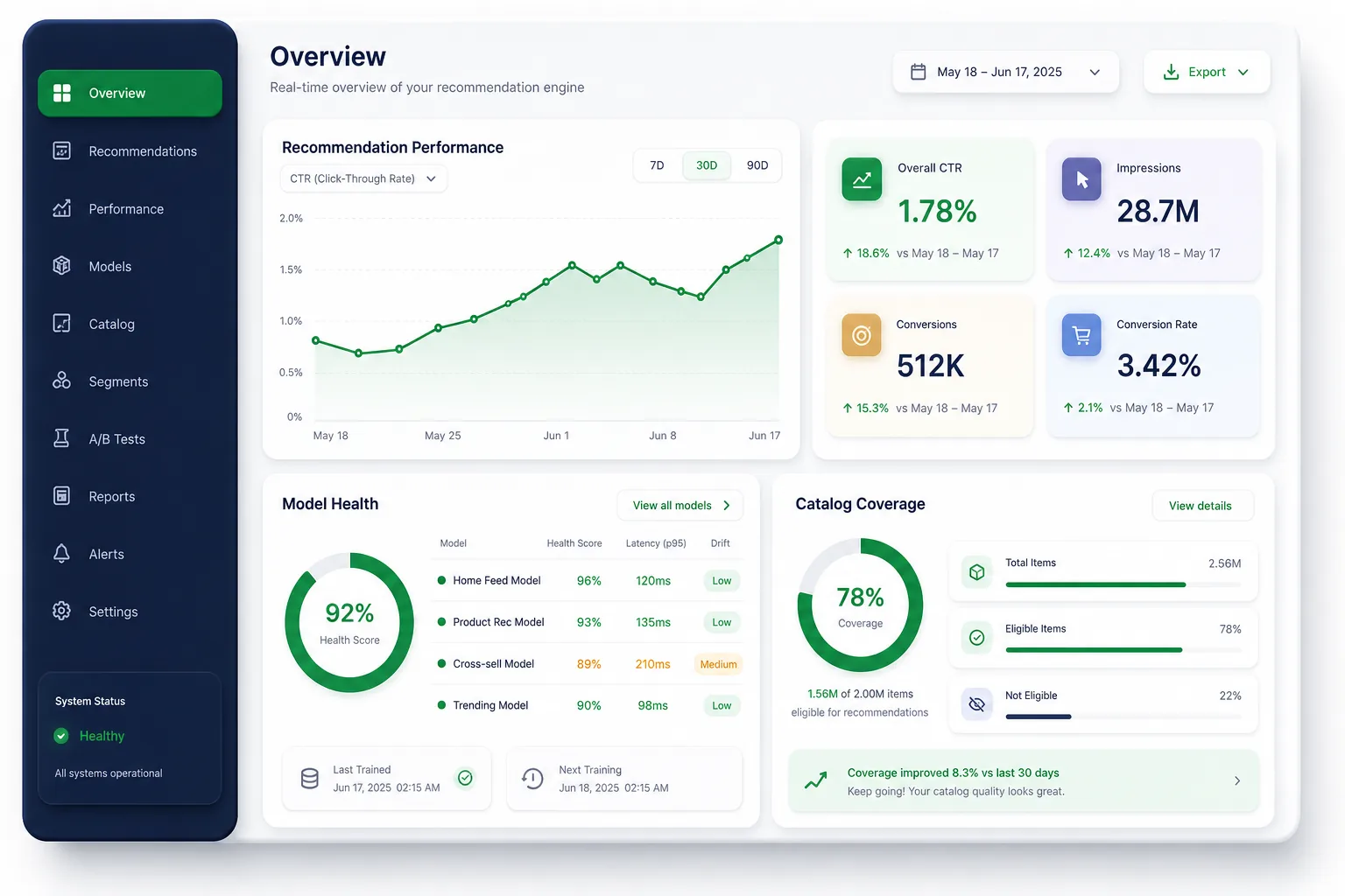 Personalised Product Recommendation Engine — dashboard overview