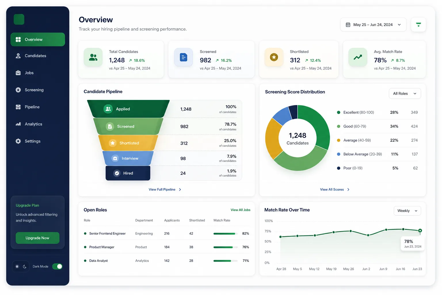 AI Resume Screening Platform — dashboard overview