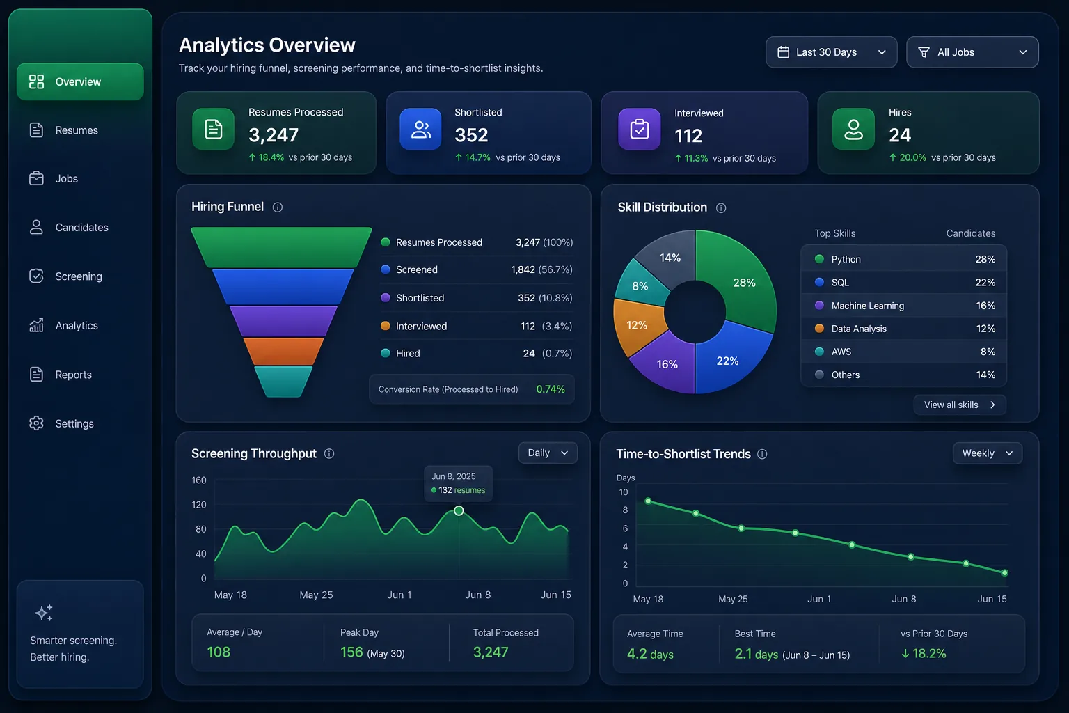 AI Resume Screening Platform — analytics and reporting