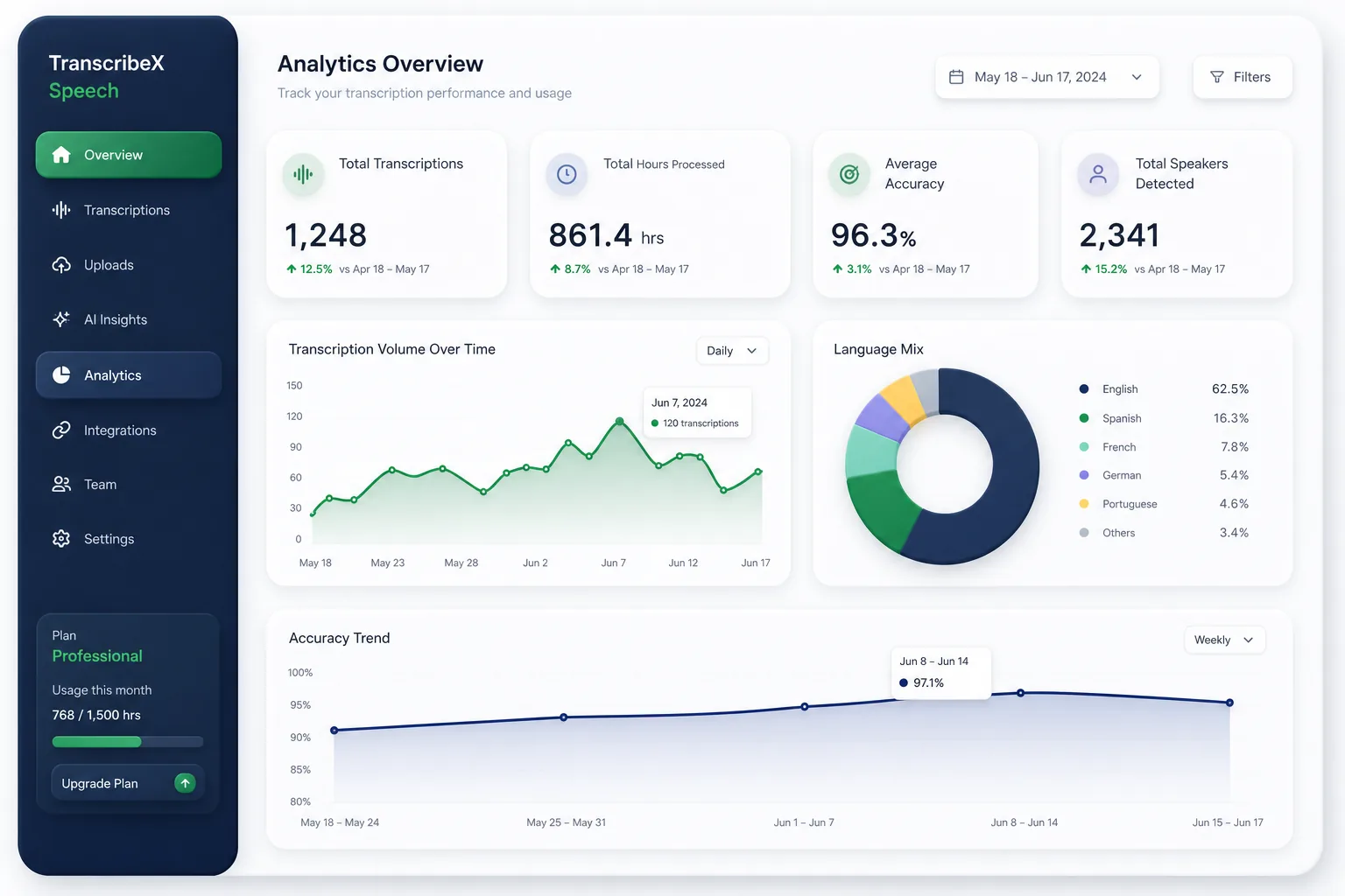 Multilingual Speech Transcription Platform — analytics and reporting