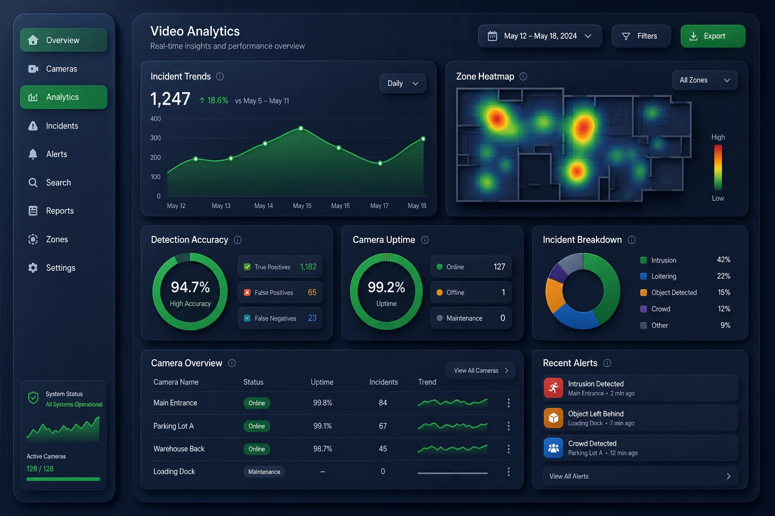 CCTV Video Analytics for Safety and PPE — analytics and reporting