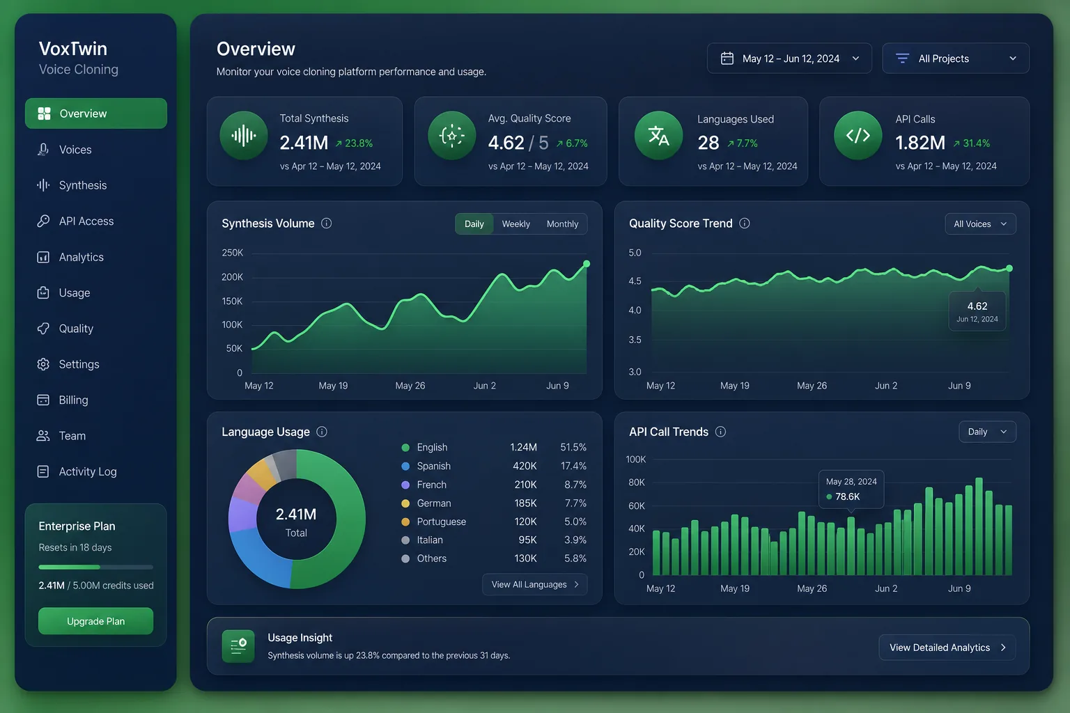 Consent-Based Voice Cloning for Dubbing — analytics and reporting