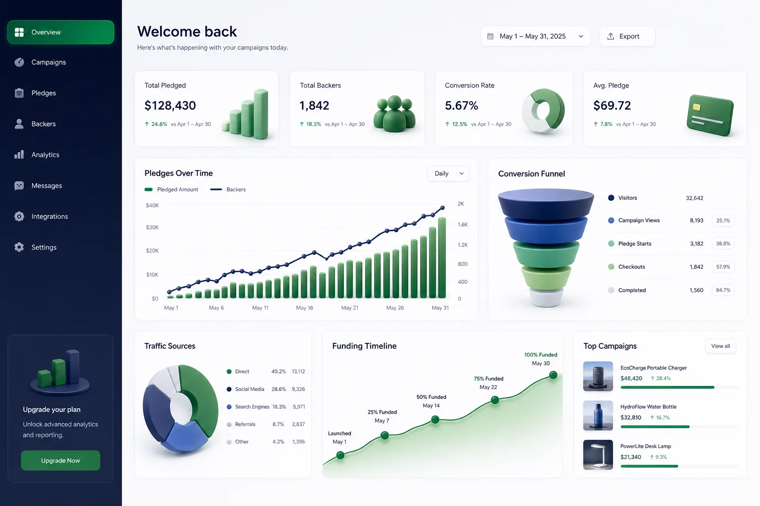 Crowdfunding Portal with KYC and Escrow — analytics and reporting