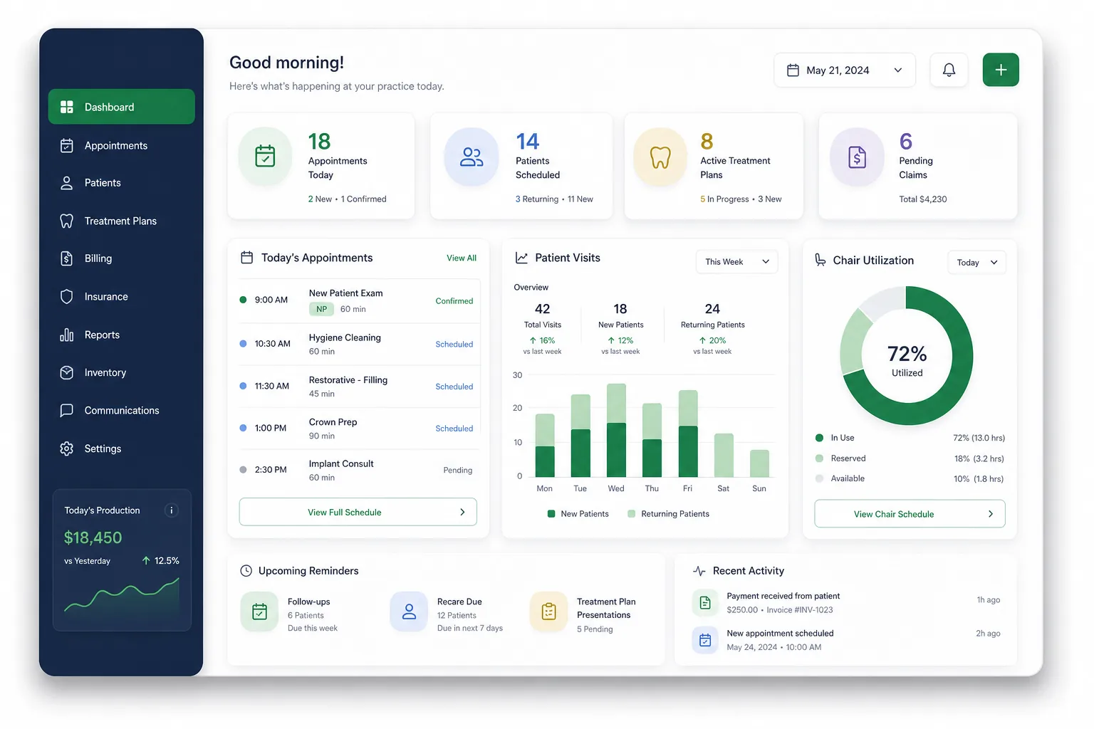 CareStack — dashboard overview