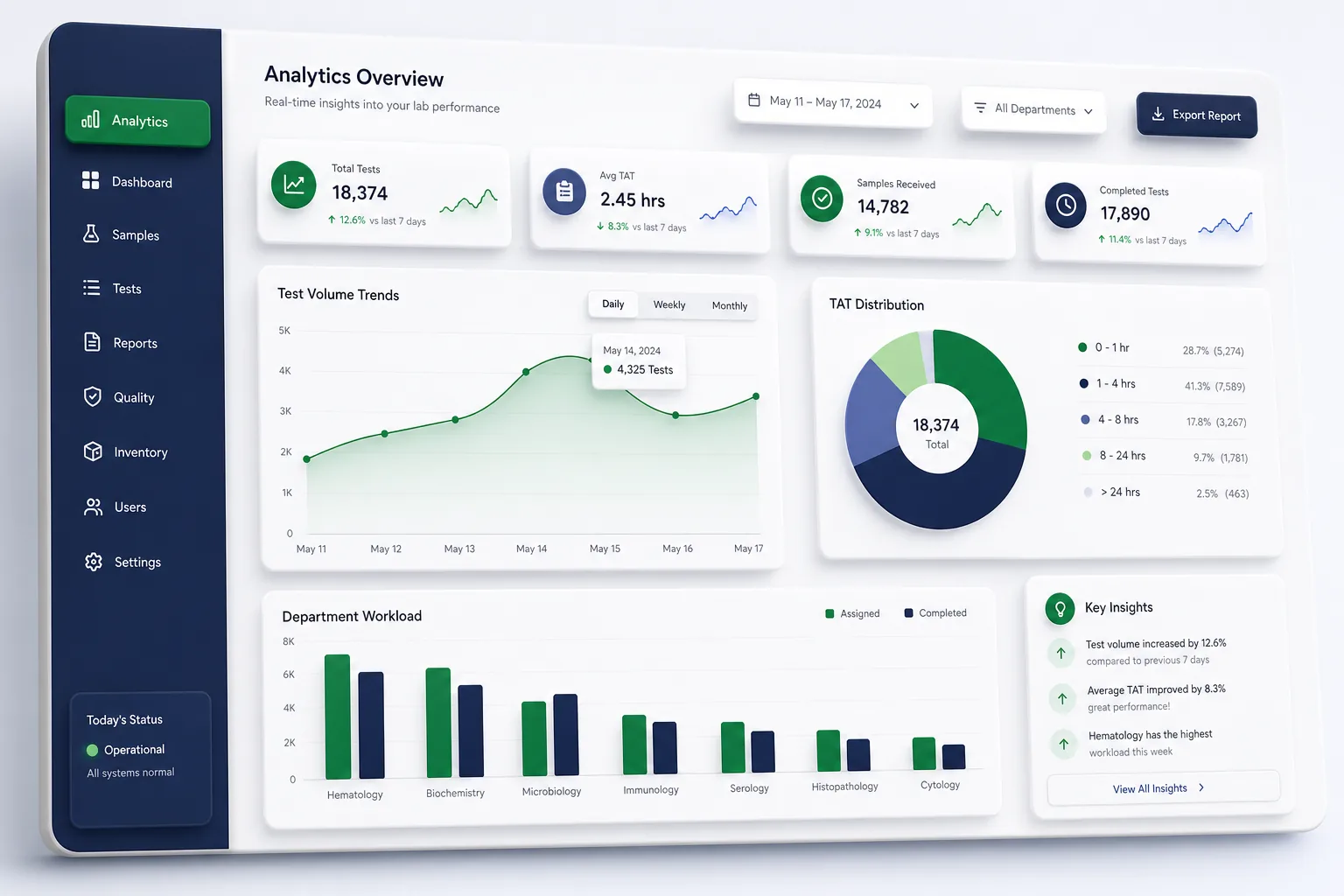 Lab Information System with Analyser Links — analytics and reporting
