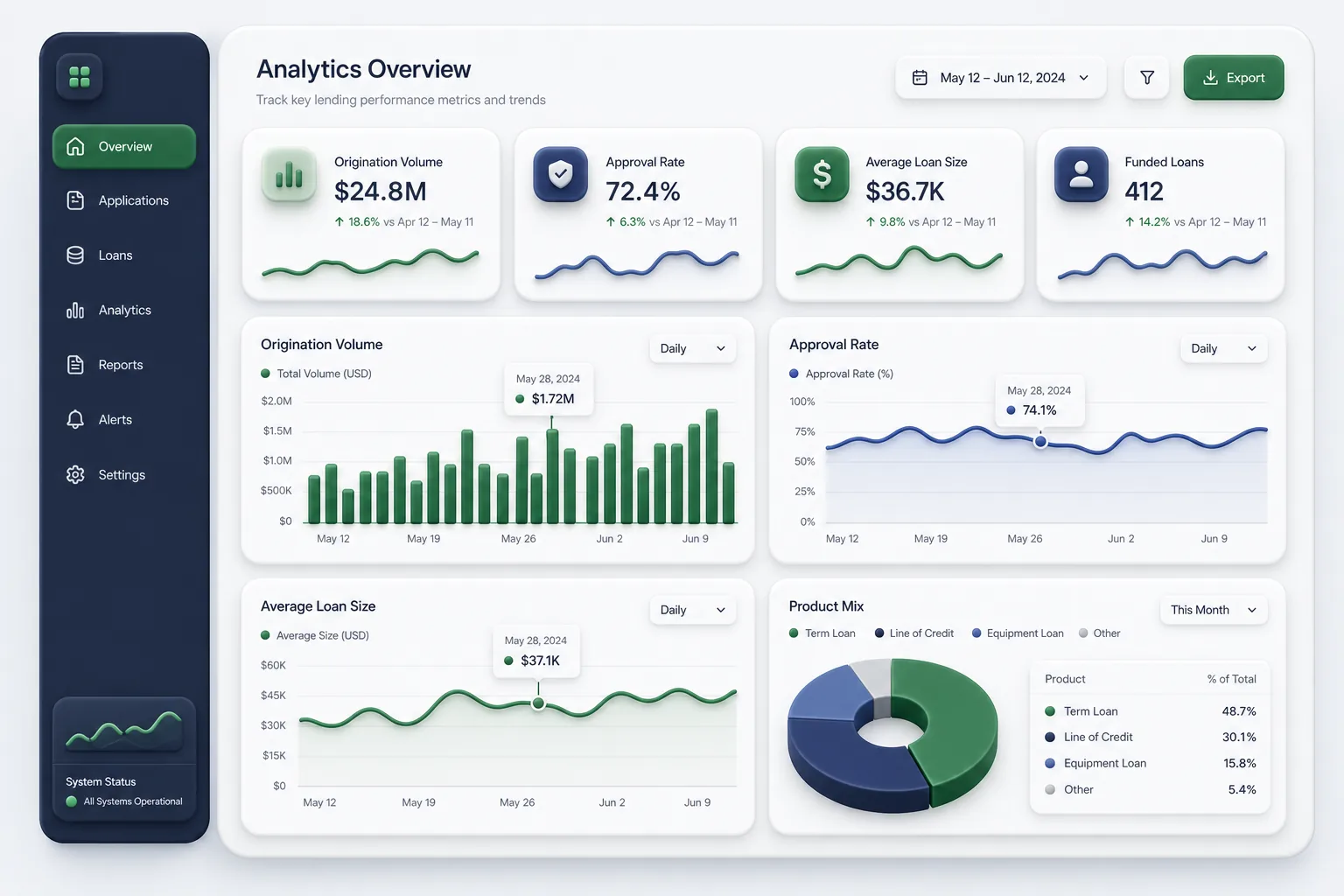Loan Origination Workstation with Rules — analytics and reporting