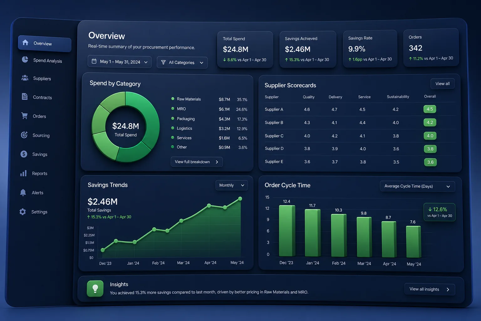 B2B Ordering Portal with Quote Approvals — analytics and reporting
