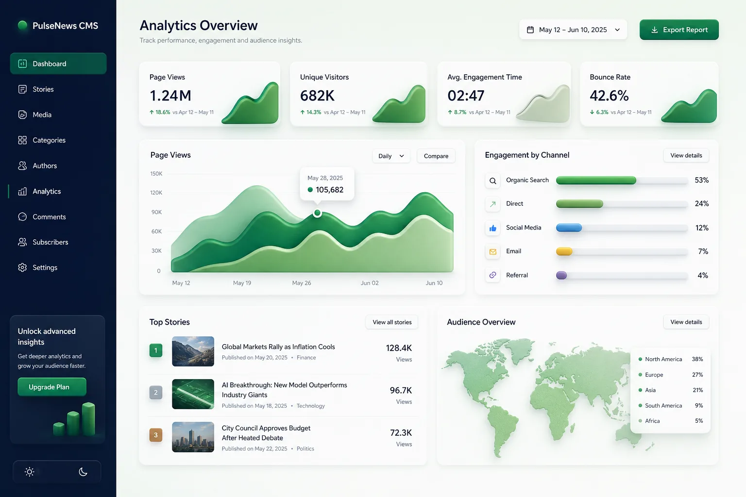 Newsroom CMS with Live Blogs and AMP — analytics and reporting