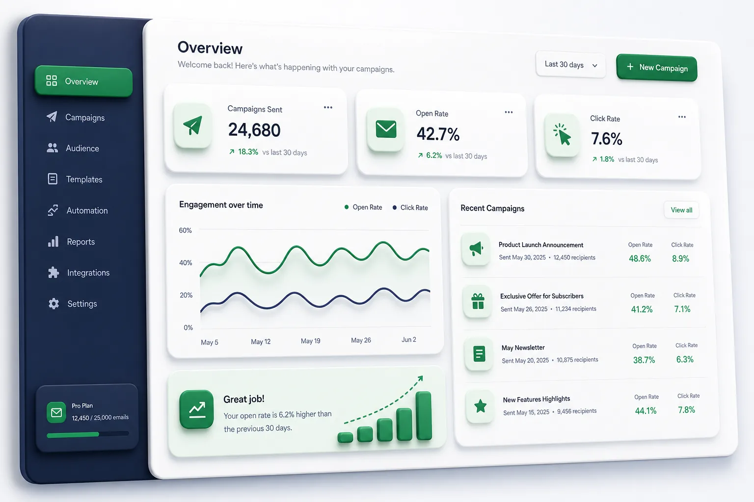 IntelliSMS Business Messaging Platform — dashboard overview