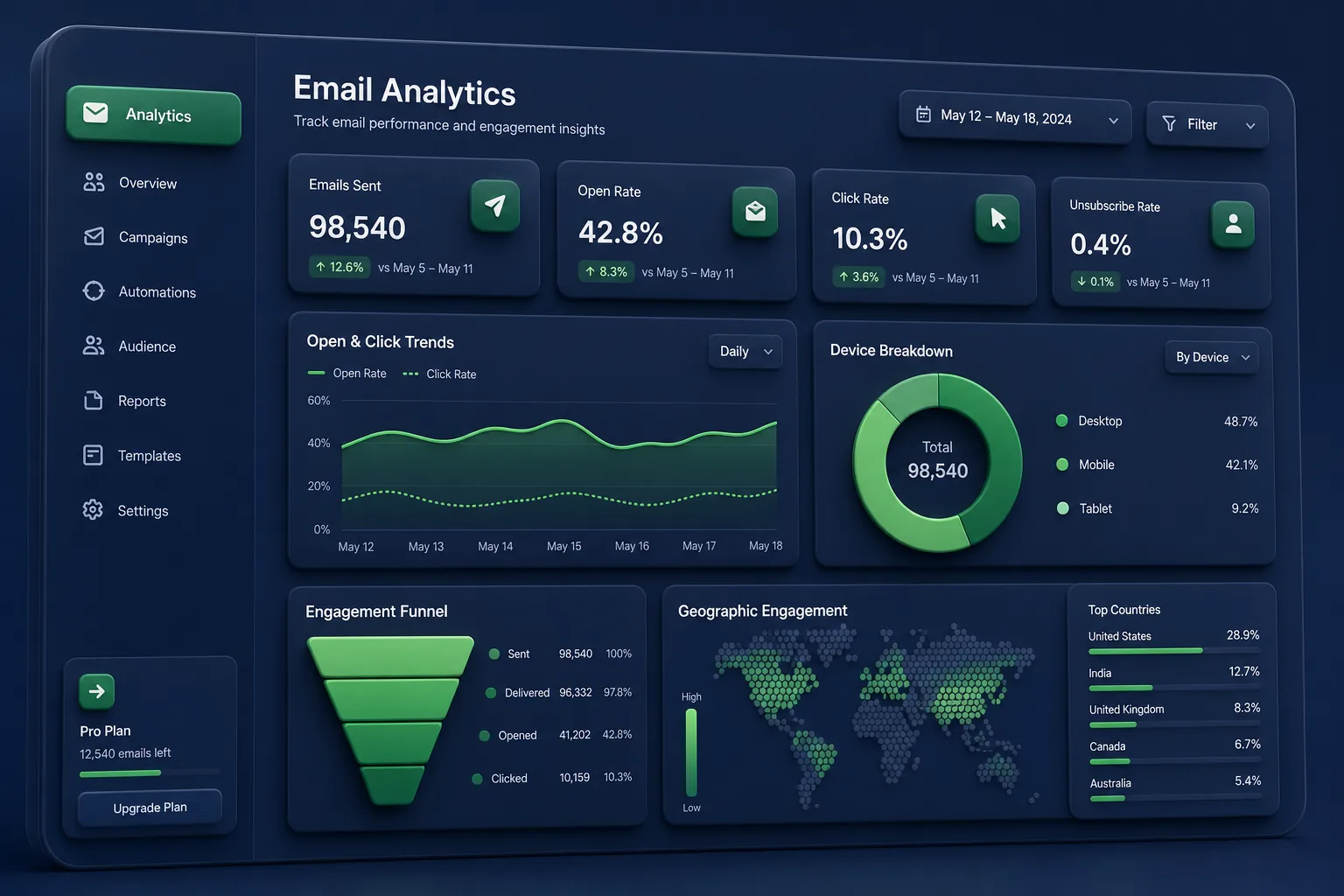 IntelliSMS Business Messaging Platform — analytics and reporting