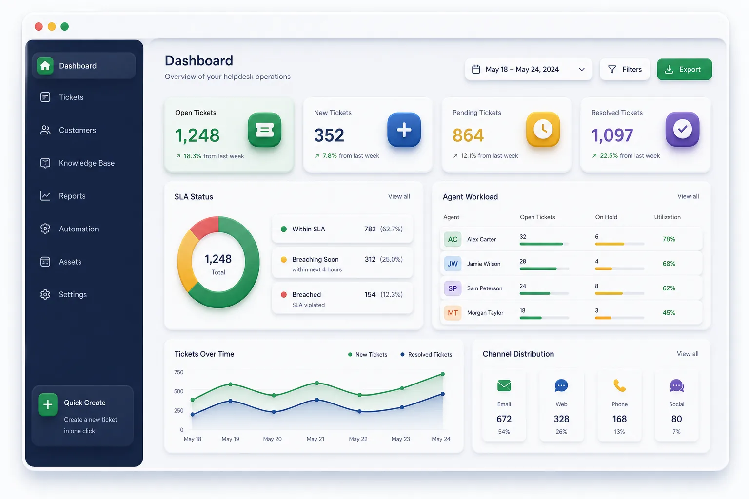 Omnichannel Helpdesk SaaS — dashboard overview