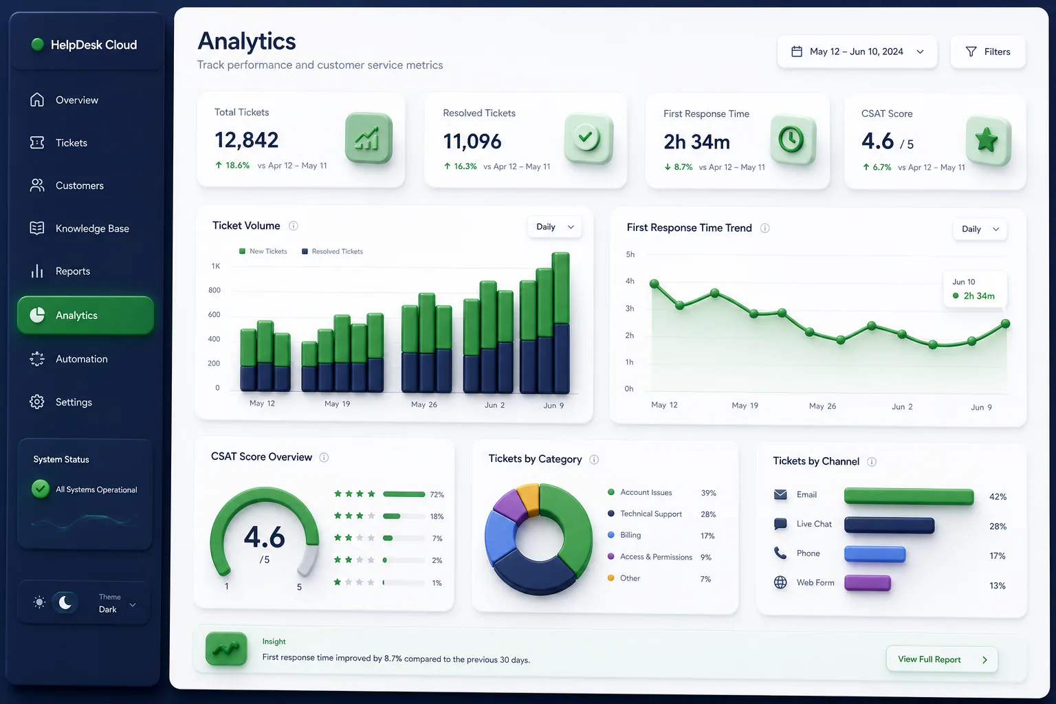 Omnichannel Helpdesk SaaS — analytics and reporting