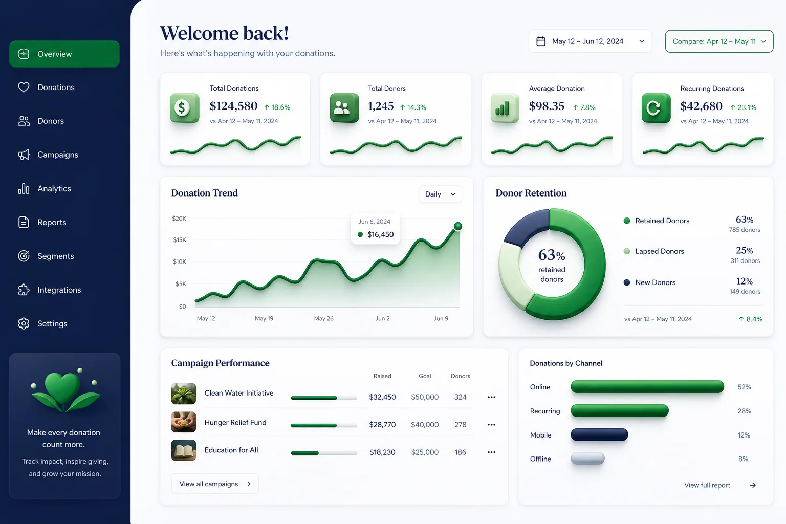 Non-Profit Donation Portal with Receipts — analytics and reporting