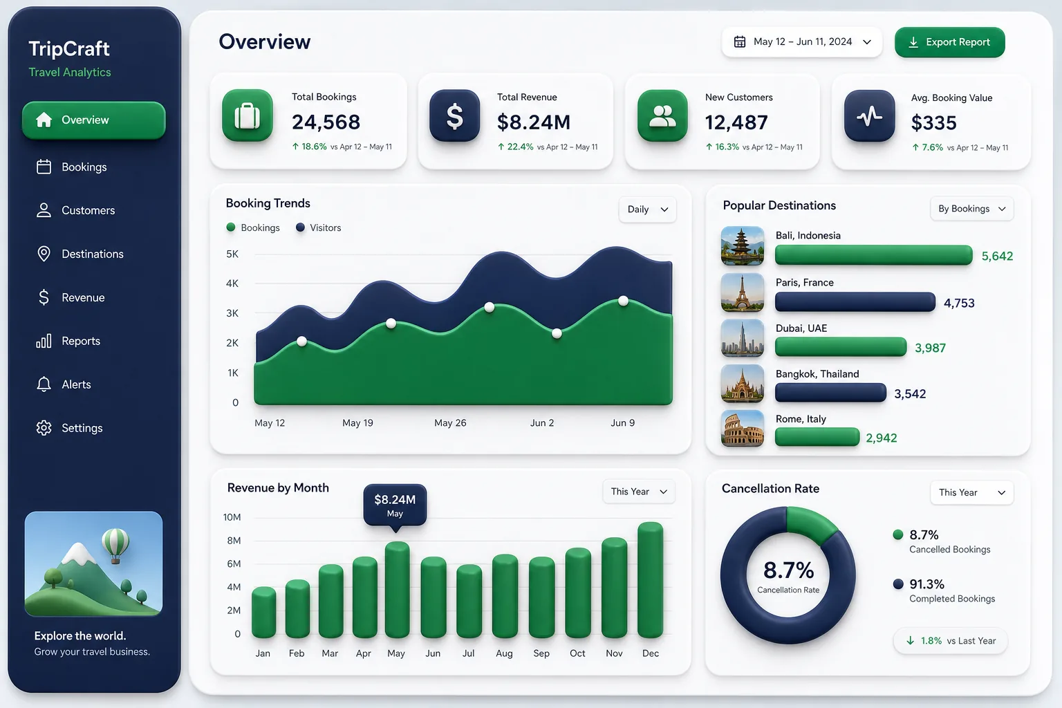Travel Booking Site with GDS Integration — analytics and reporting